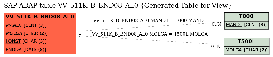 E-R Diagram for table VV_511K_B_BND08_AL0 (Generated Table for View)