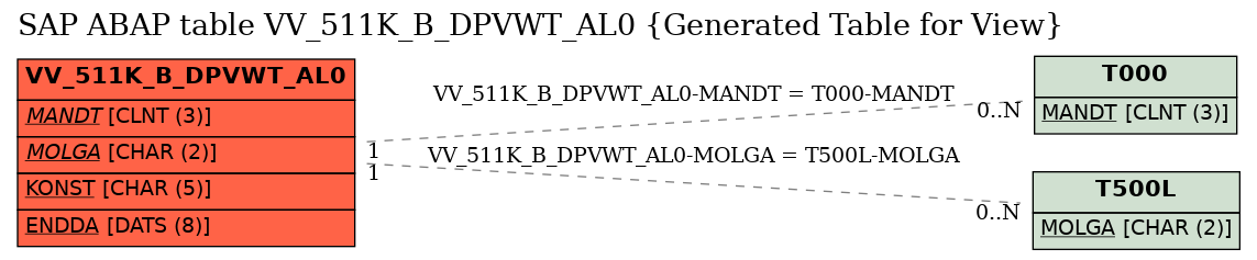 E-R Diagram for table VV_511K_B_DPVWT_AL0 (Generated Table for View)