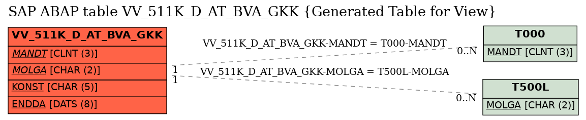 E-R Diagram for table VV_511K_D_AT_BVA_GKK (Generated Table for View)