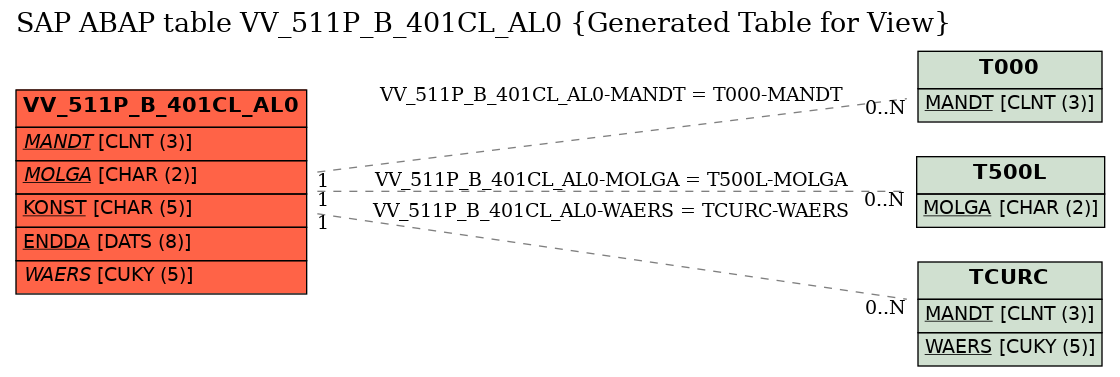 E-R Diagram for table VV_511P_B_401CL_AL0 (Generated Table for View)