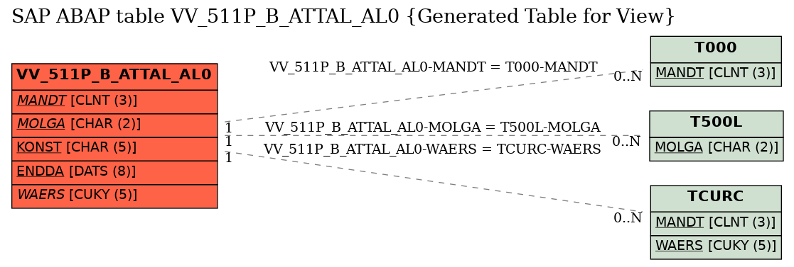 E-R Diagram for table VV_511P_B_ATTAL_AL0 (Generated Table for View)