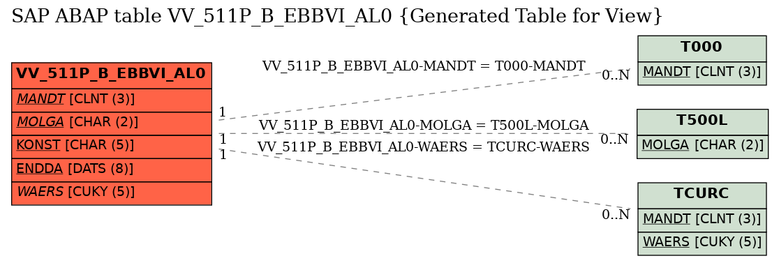 E-R Diagram for table VV_511P_B_EBBVI_AL0 (Generated Table for View)