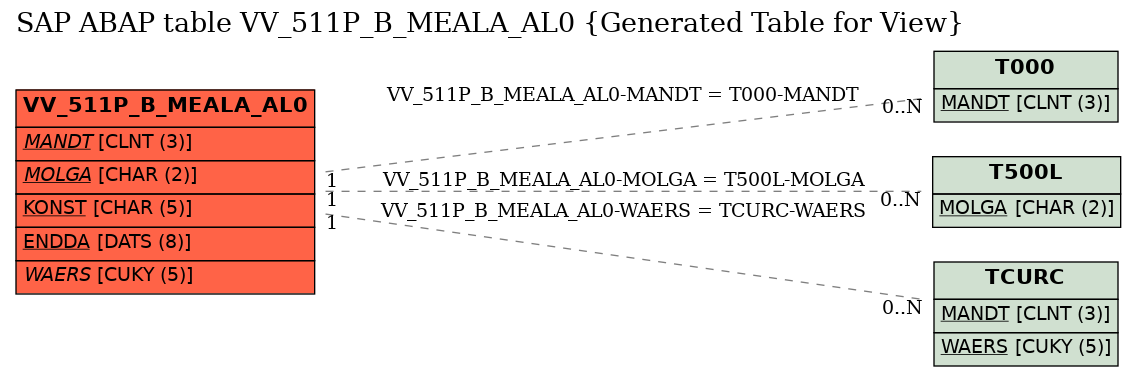 E-R Diagram for table VV_511P_B_MEALA_AL0 (Generated Table for View)