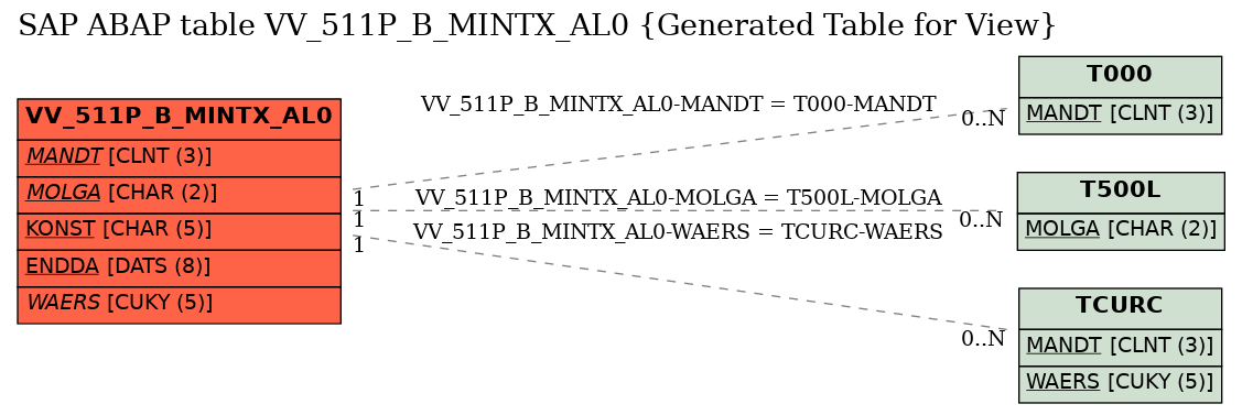 E-R Diagram for table VV_511P_B_MINTX_AL0 (Generated Table for View)
