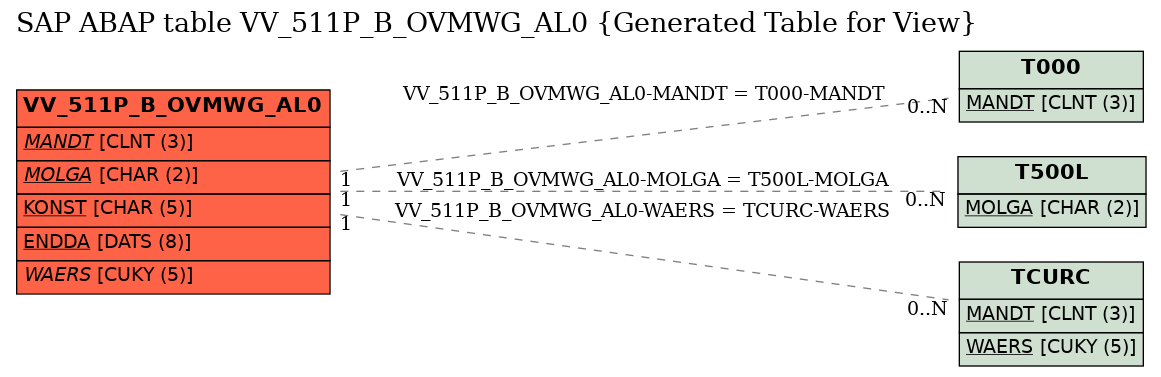 E-R Diagram for table VV_511P_B_OVMWG_AL0 (Generated Table for View)