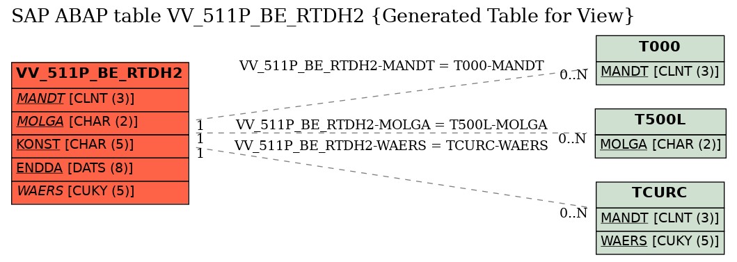 E-R Diagram for table VV_511P_BE_RTDH2 (Generated Table for View)
