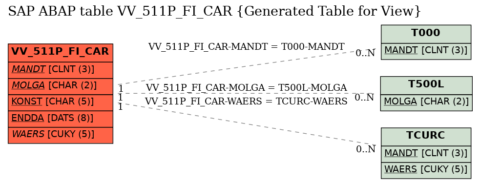 E-R Diagram for table VV_511P_FI_CAR (Generated Table for View)