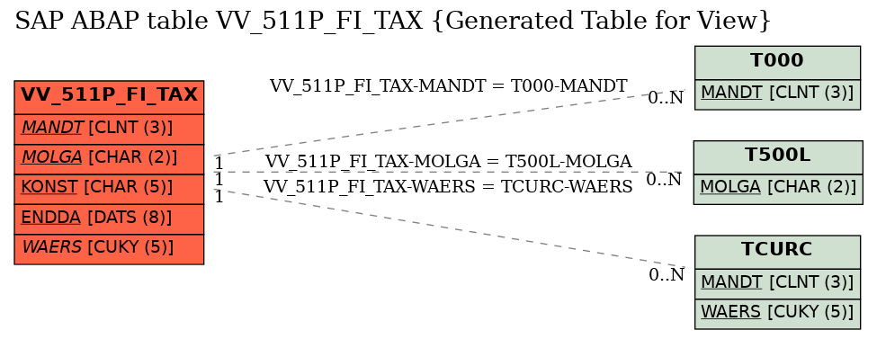 E-R Diagram for table VV_511P_FI_TAX (Generated Table for View)