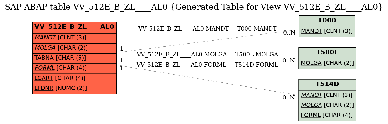 E-R Diagram for table VV_512E_B_ZL____AL0 (Generated Table for View VV_512E_B_ZL____AL0)