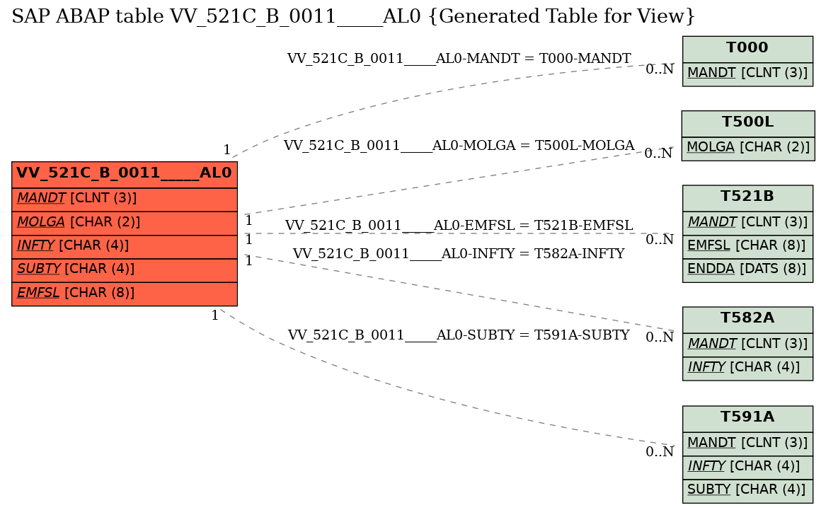 E-R Diagram for table VV_521C_B_0011_____AL0 (Generated Table for View)