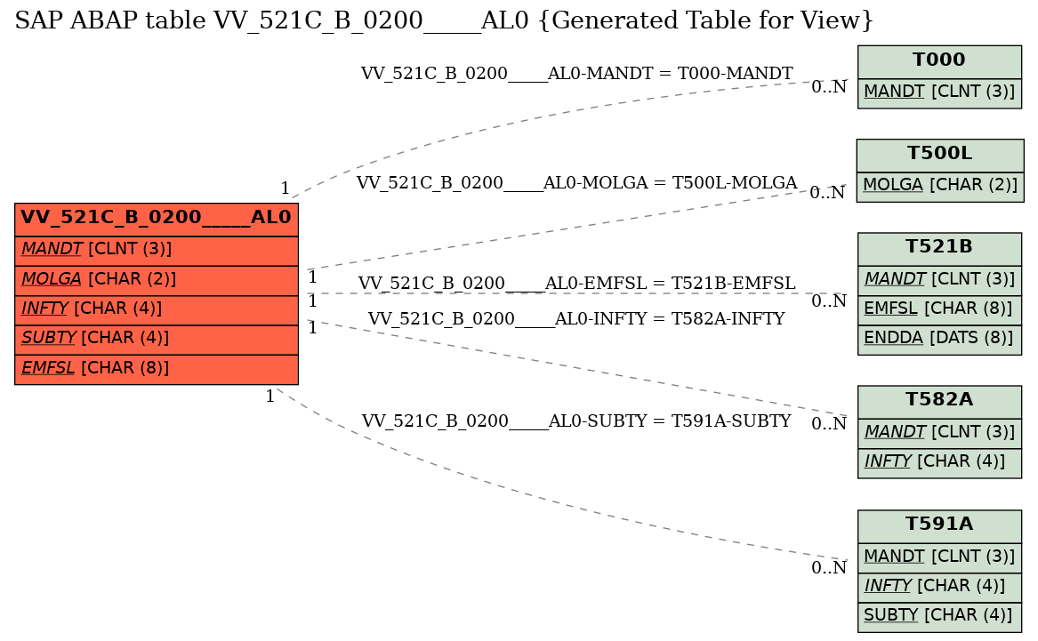 E-R Diagram for table VV_521C_B_0200_____AL0 (Generated Table for View)
