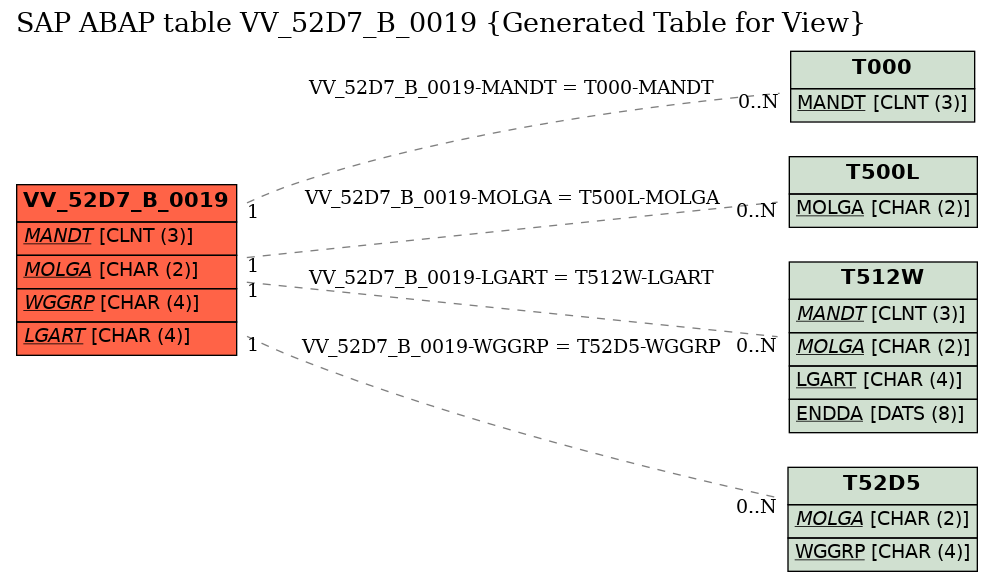 E-R Diagram for table VV_52D7_B_0019 (Generated Table for View)