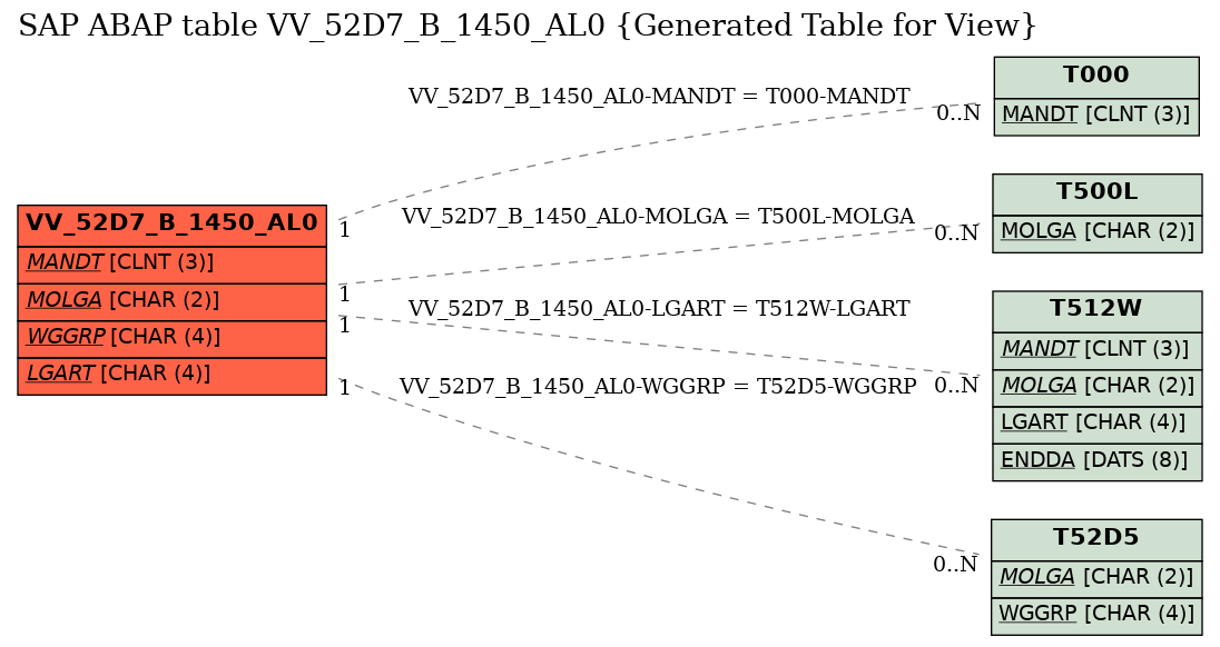 E-R Diagram for table VV_52D7_B_1450_AL0 (Generated Table for View)