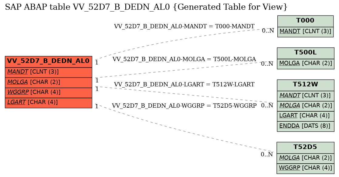 E-R Diagram for table VV_52D7_B_DEDN_AL0 (Generated Table for View)
