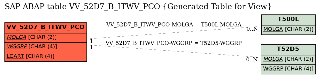 E-R Diagram for table VV_52D7_B_ITWV_PCO (Generated Table for View)