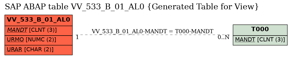 E-R Diagram for table VV_533_B_01_AL0 (Generated Table for View)