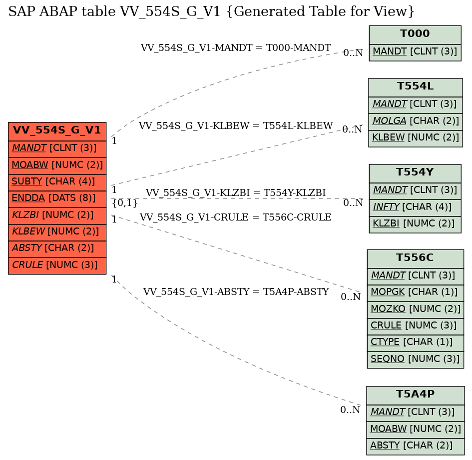 E-R Diagram for table VV_554S_G_V1 (Generated Table for View)