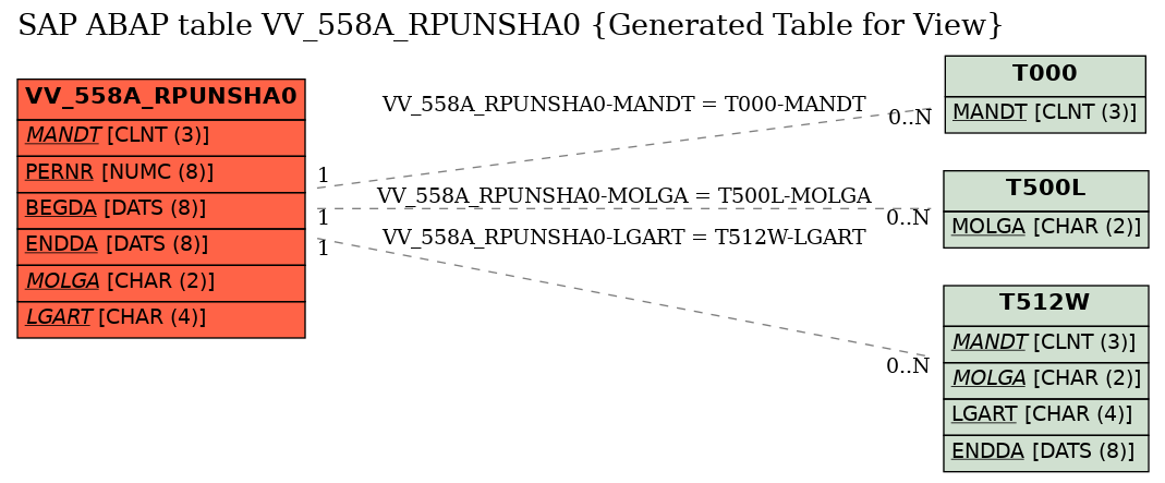 E-R Diagram for table VV_558A_RPUNSHA0 (Generated Table for View)