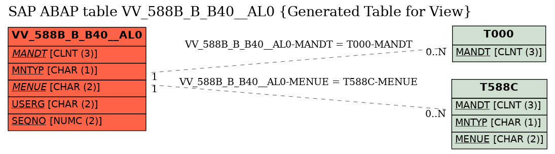 E-R Diagram for table VV_588B_B_B40__AL0 (Generated Table for View)