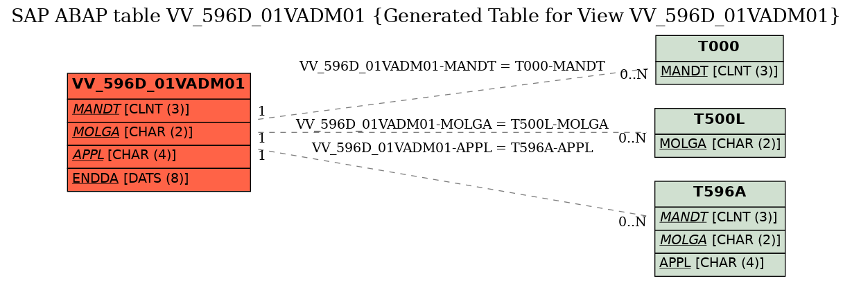 E-R Diagram for table VV_596D_01VADM01 (Generated Table for View VV_596D_01VADM01)