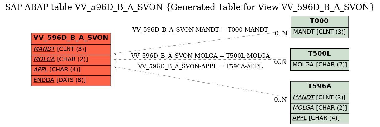 E-R Diagram for table VV_596D_B_A_SVON (Generated Table for View VV_596D_B_A_SVON)