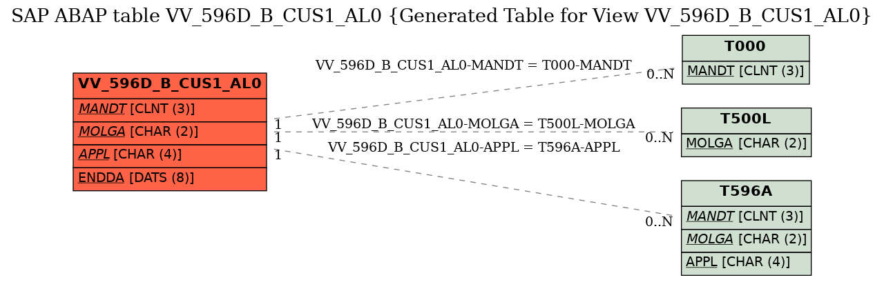 E-R Diagram for table VV_596D_B_CUS1_AL0 (Generated Table for View VV_596D_B_CUS1_AL0)