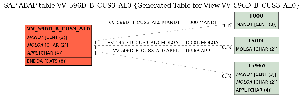 E-R Diagram for table VV_596D_B_CUS3_AL0 (Generated Table for View VV_596D_B_CUS3_AL0)