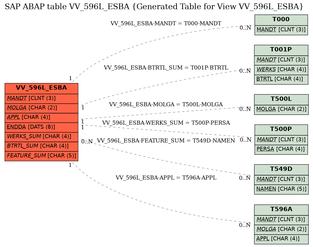 E-R Diagram for table VV_596L_ESBA (Generated Table for View VV_596L_ESBA)