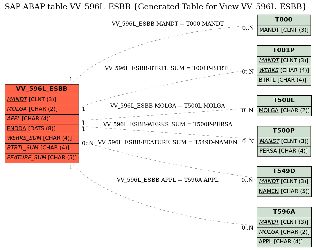 E-R Diagram for table VV_596L_ESBB (Generated Table for View VV_596L_ESBB)