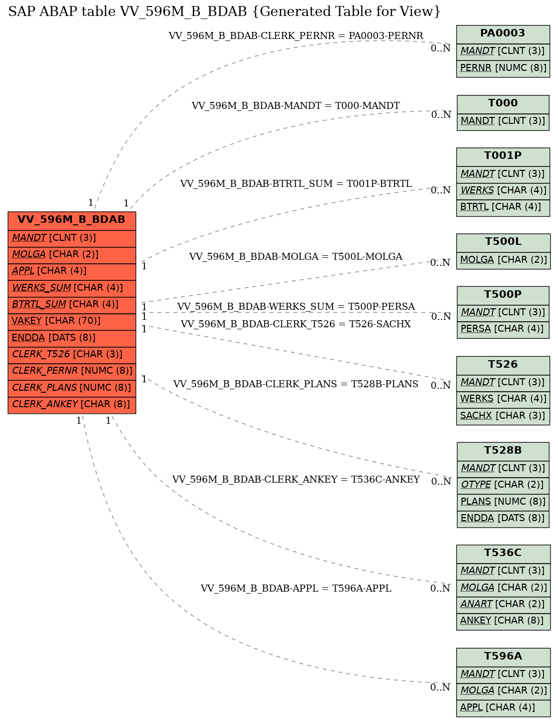 E-R Diagram for table VV_596M_B_BDAB (Generated Table for View)