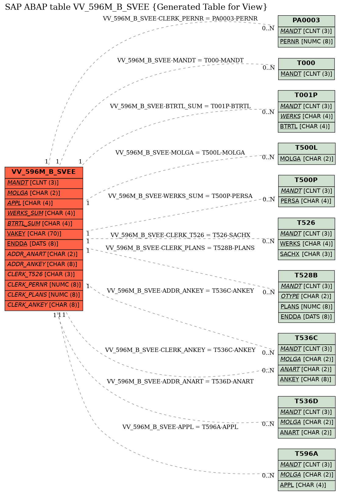 E-R Diagram for table VV_596M_B_SVEE (Generated Table for View)