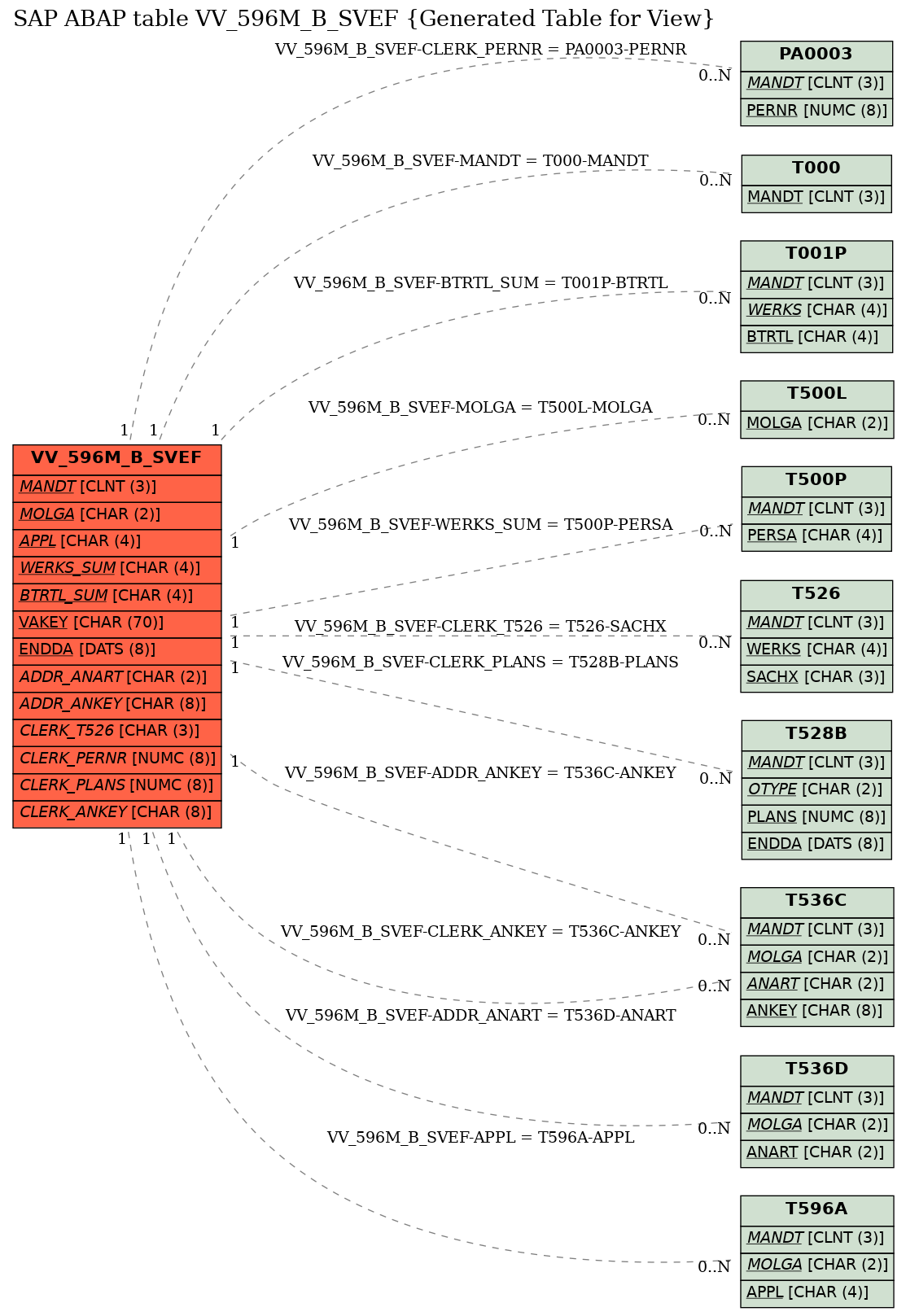 E-R Diagram for table VV_596M_B_SVEF (Generated Table for View)