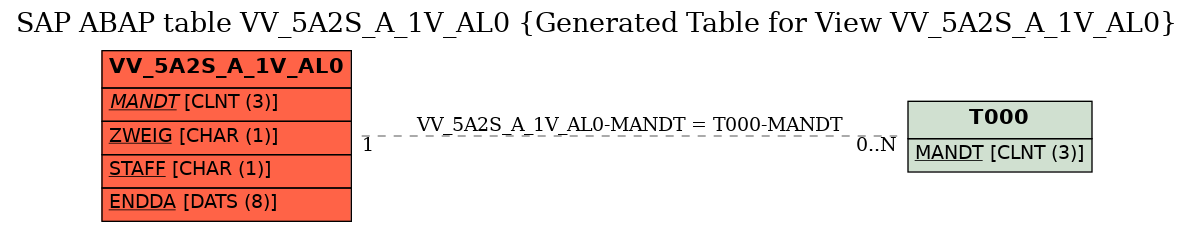 E-R Diagram for table VV_5A2S_A_1V_AL0 (Generated Table for View VV_5A2S_A_1V_AL0)