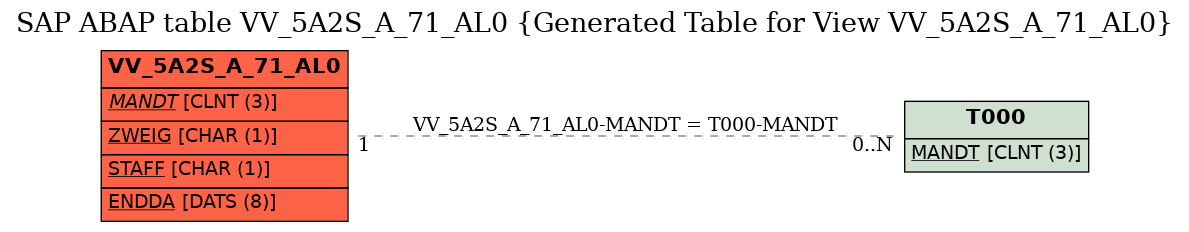 E-R Diagram for table VV_5A2S_A_71_AL0 (Generated Table for View VV_5A2S_A_71_AL0)