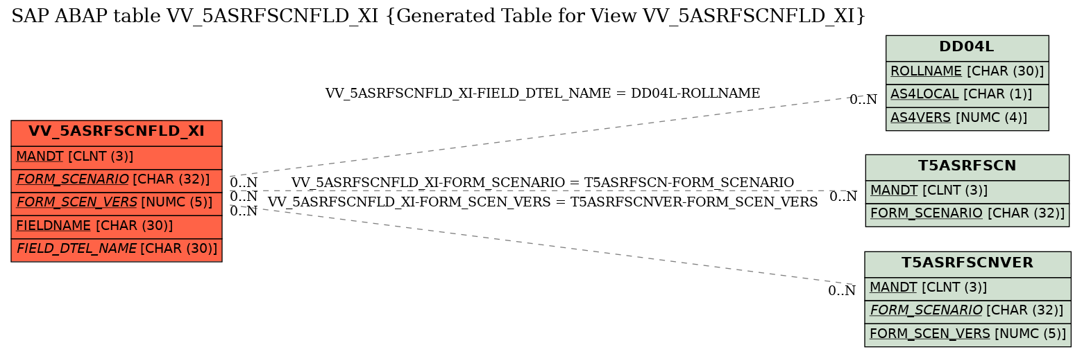 E-R Diagram for table VV_5ASRFSCNFLD_XI (Generated Table for View VV_5ASRFSCNFLD_XI)