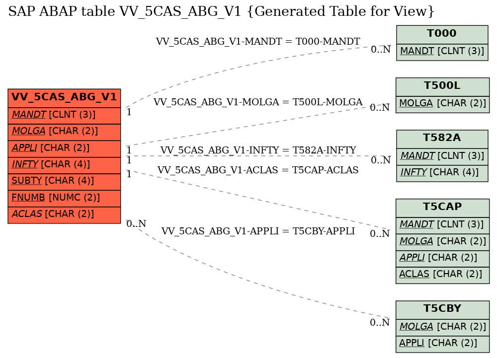 E-R Diagram for table VV_5CAS_ABG_V1 (Generated Table for View)