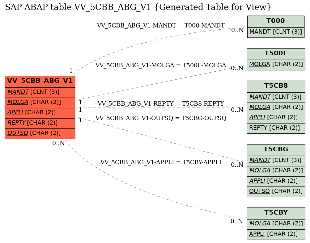 E-R Diagram for table VV_5CBB_ABG_V1 (Generated Table for View)