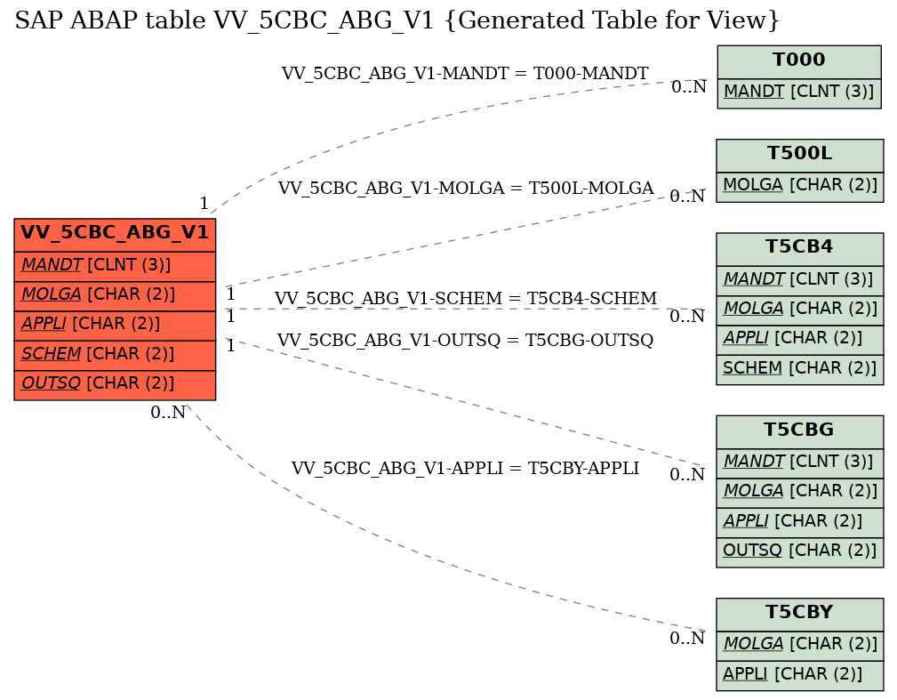 E-R Diagram for table VV_5CBC_ABG_V1 (Generated Table for View)