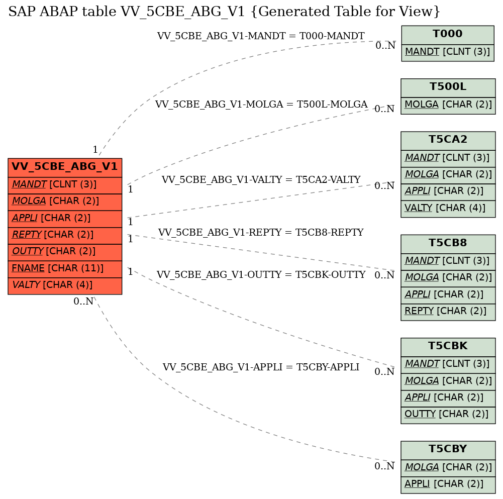 E-R Diagram for table VV_5CBE_ABG_V1 (Generated Table for View)