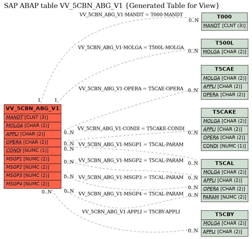 E-R Diagram for table VV_5CBN_ABG_V1 (Generated Table for View)