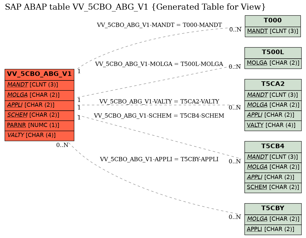E-R Diagram for table VV_5CBO_ABG_V1 (Generated Table for View)