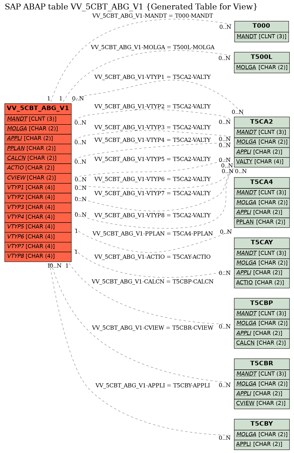 E-R Diagram for table VV_5CBT_ABG_V1 (Generated Table for View)