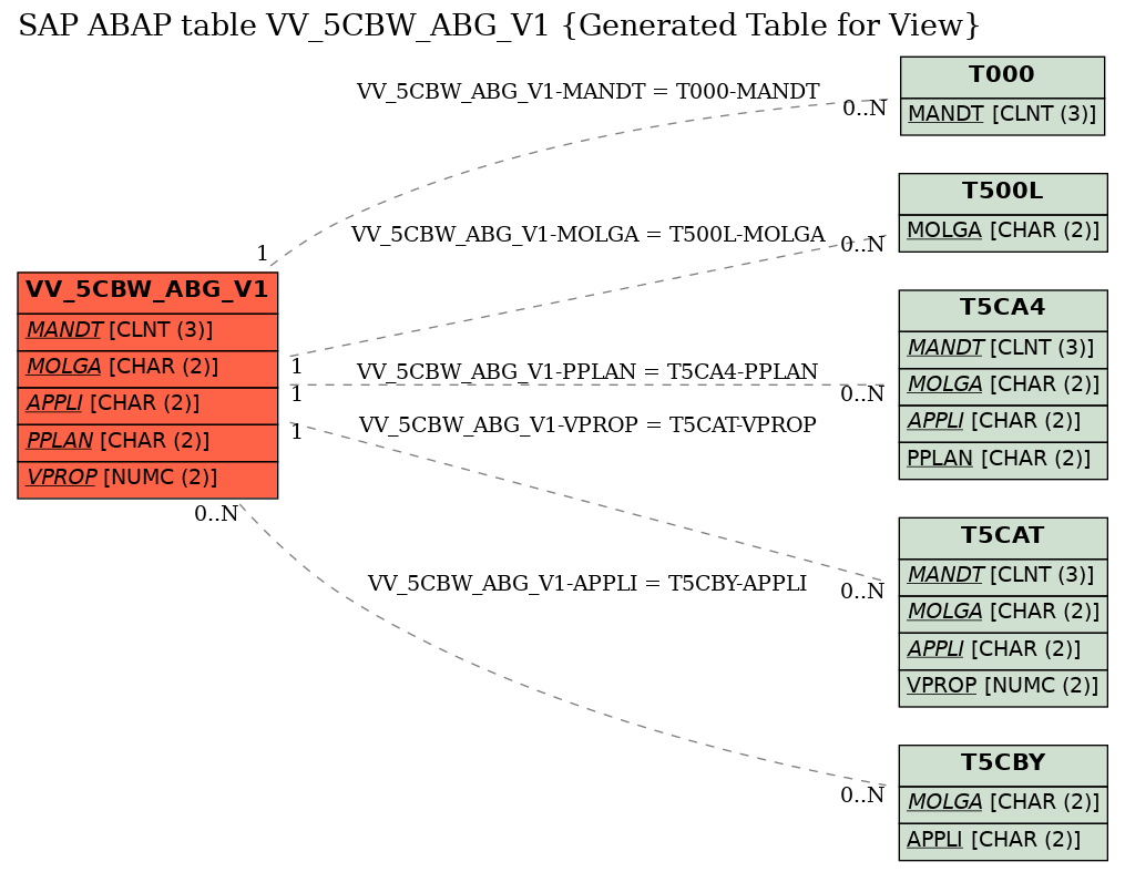 E-R Diagram for table VV_5CBW_ABG_V1 (Generated Table for View)