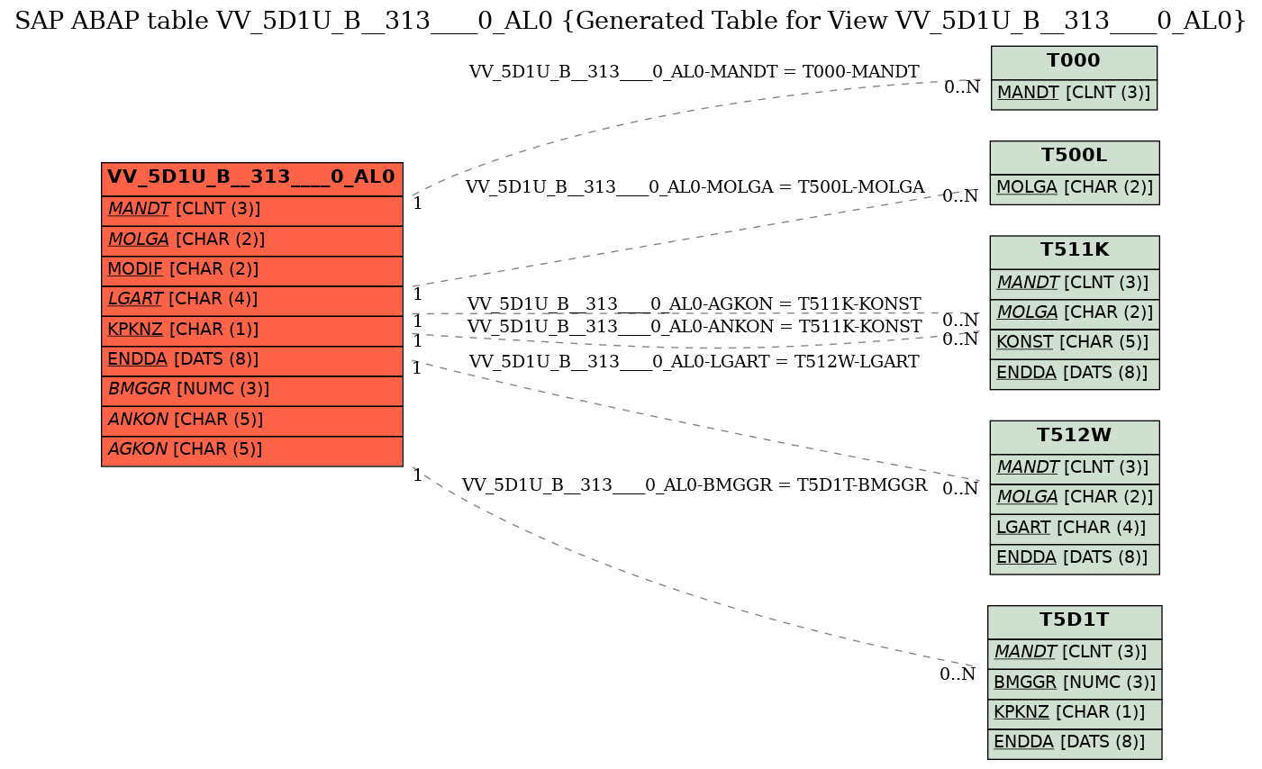 E-R Diagram for table VV_5D1U_B__313____0_AL0 (Generated Table for View VV_5D1U_B__313____0_AL0)