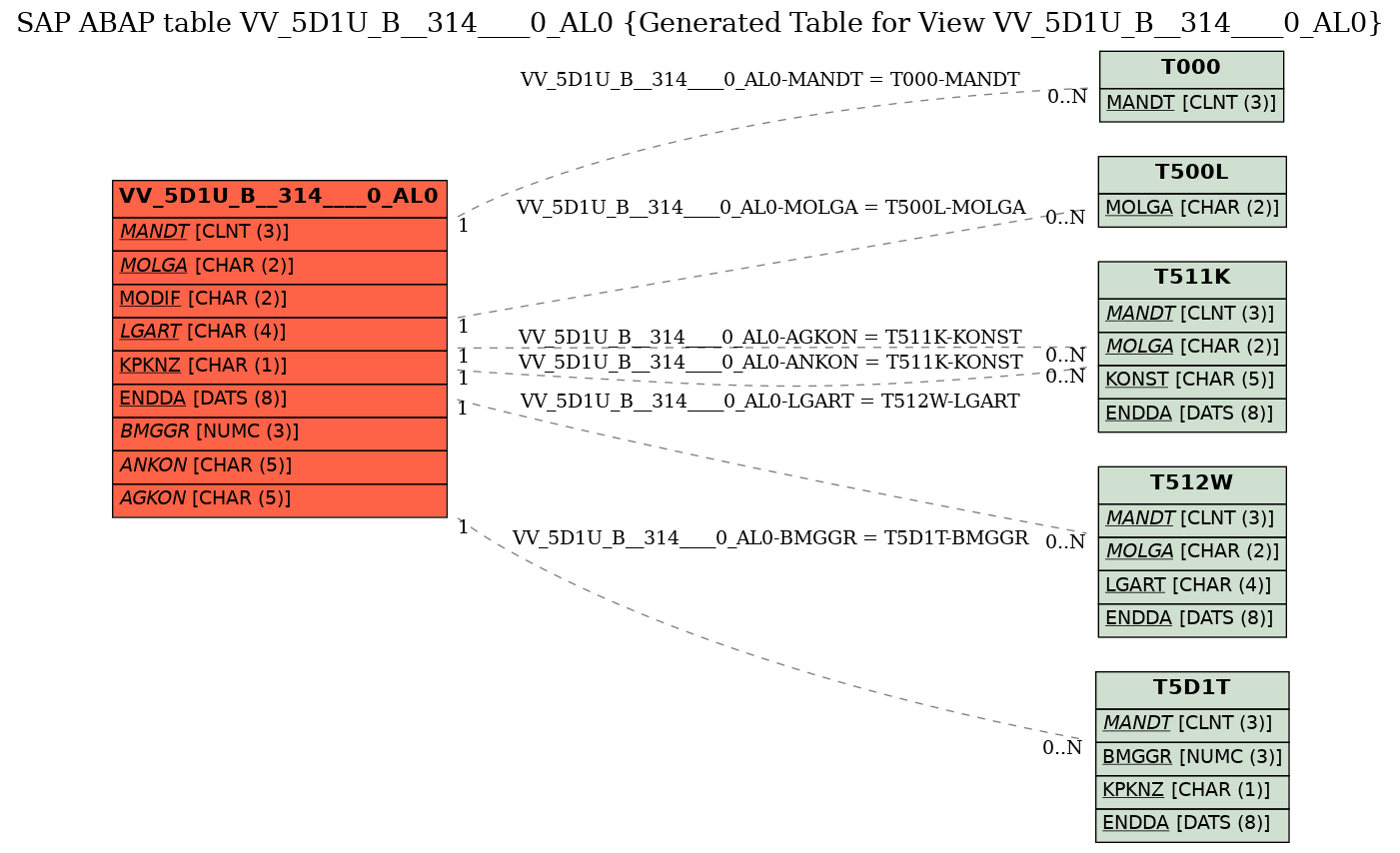 E-R Diagram for table VV_5D1U_B__314____0_AL0 (Generated Table for View VV_5D1U_B__314____0_AL0)