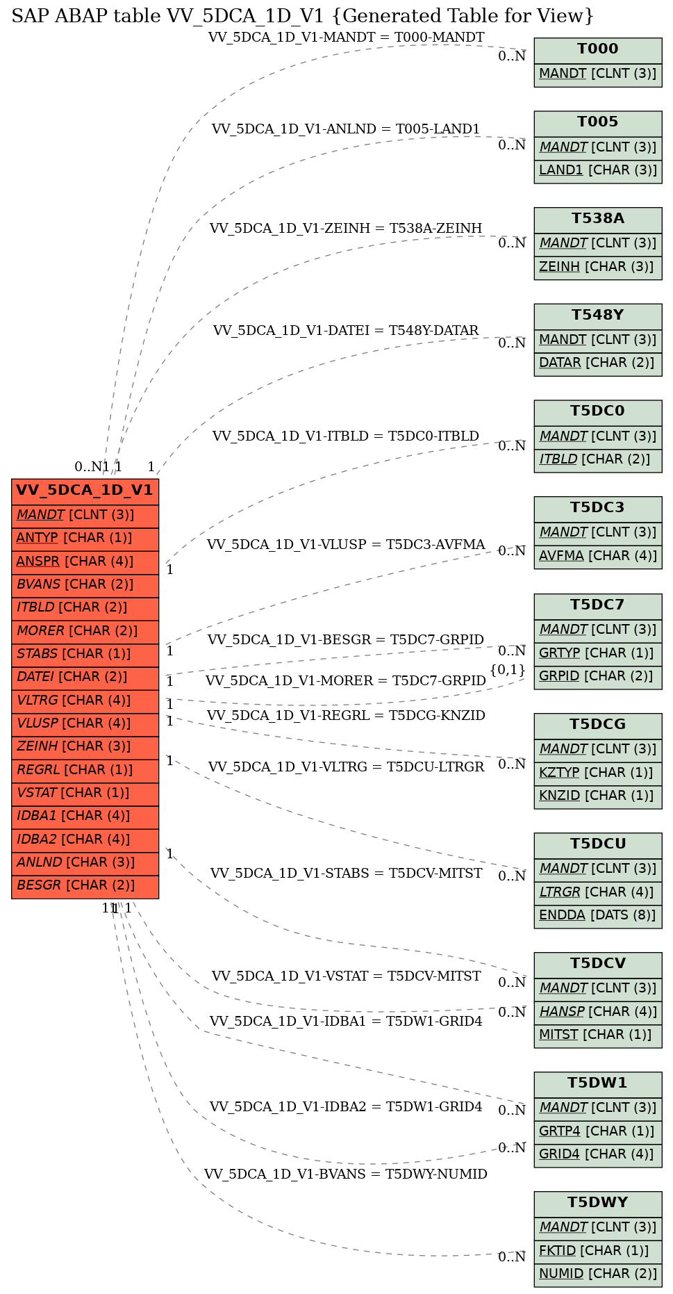 E-R Diagram for table VV_5DCA_1D_V1 (Generated Table for View)