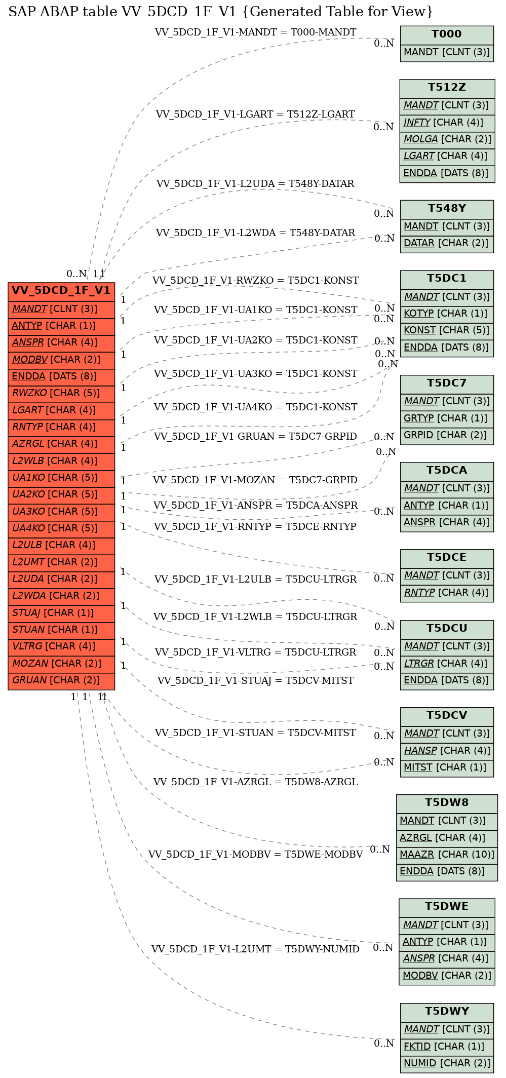 E-R Diagram for table VV_5DCD_1F_V1 (Generated Table for View)