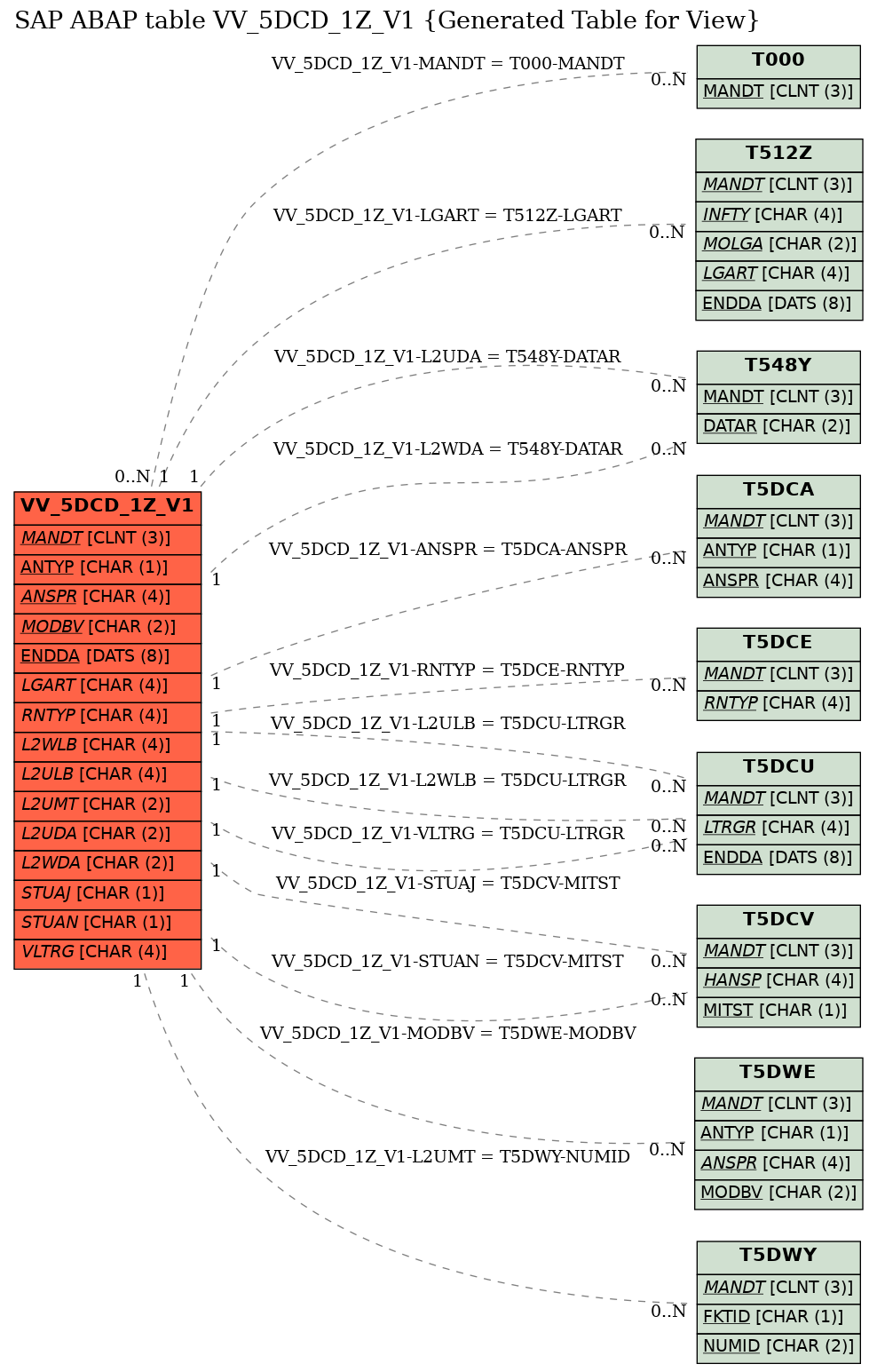 E-R Diagram for table VV_5DCD_1Z_V1 (Generated Table for View)