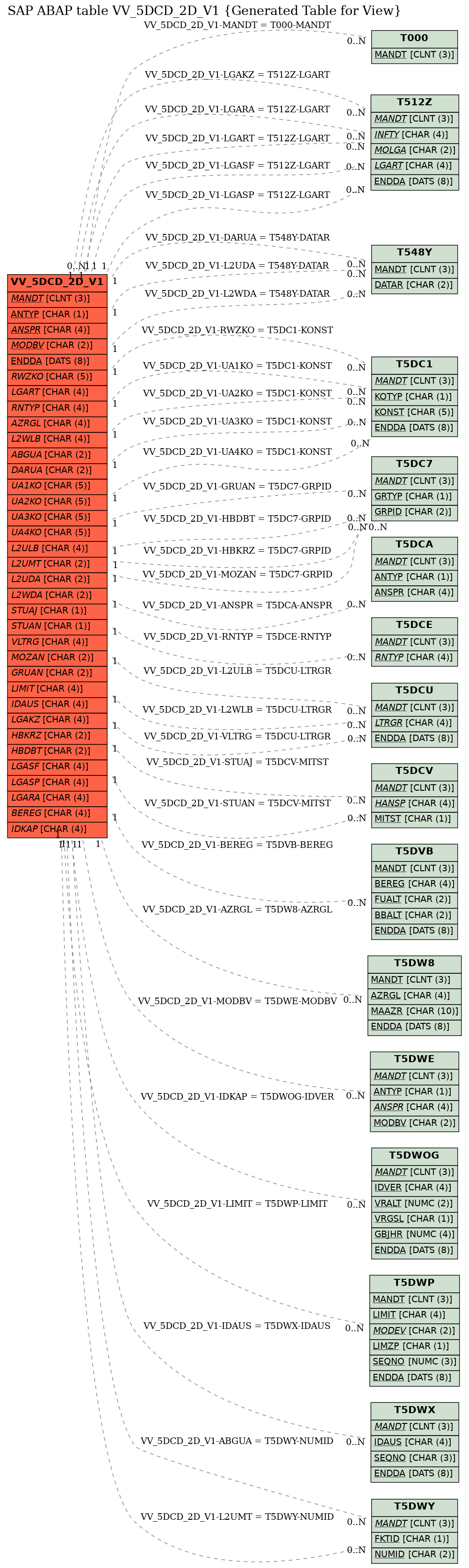 E-R Diagram for table VV_5DCD_2D_V1 (Generated Table for View)