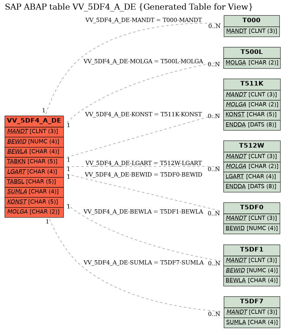 E-R Diagram for table VV_5DF4_A_DE (Generated Table for View)